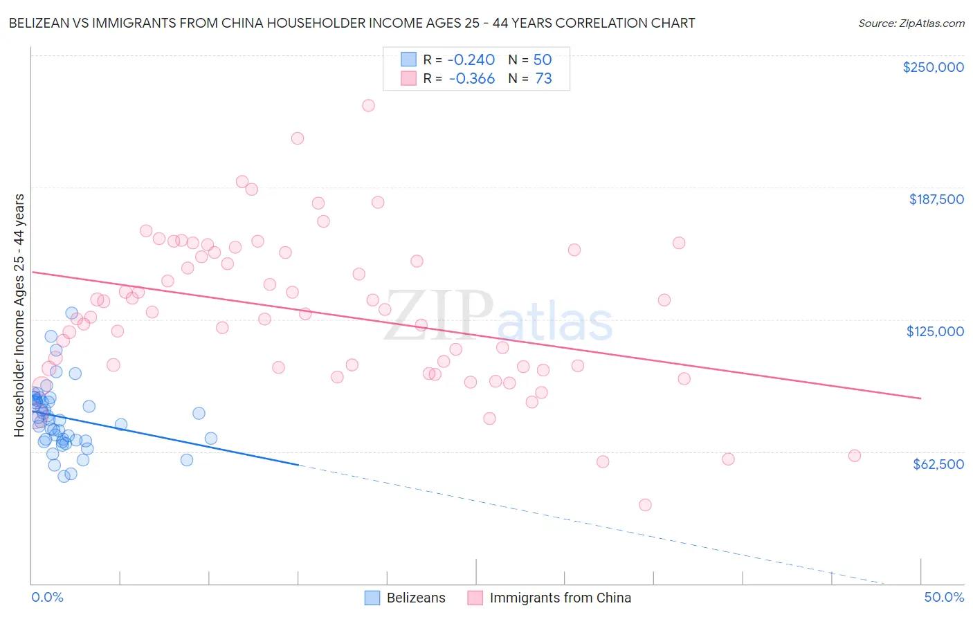 Belizean vs Immigrants from China Householder Income Ages 25 - 44 years