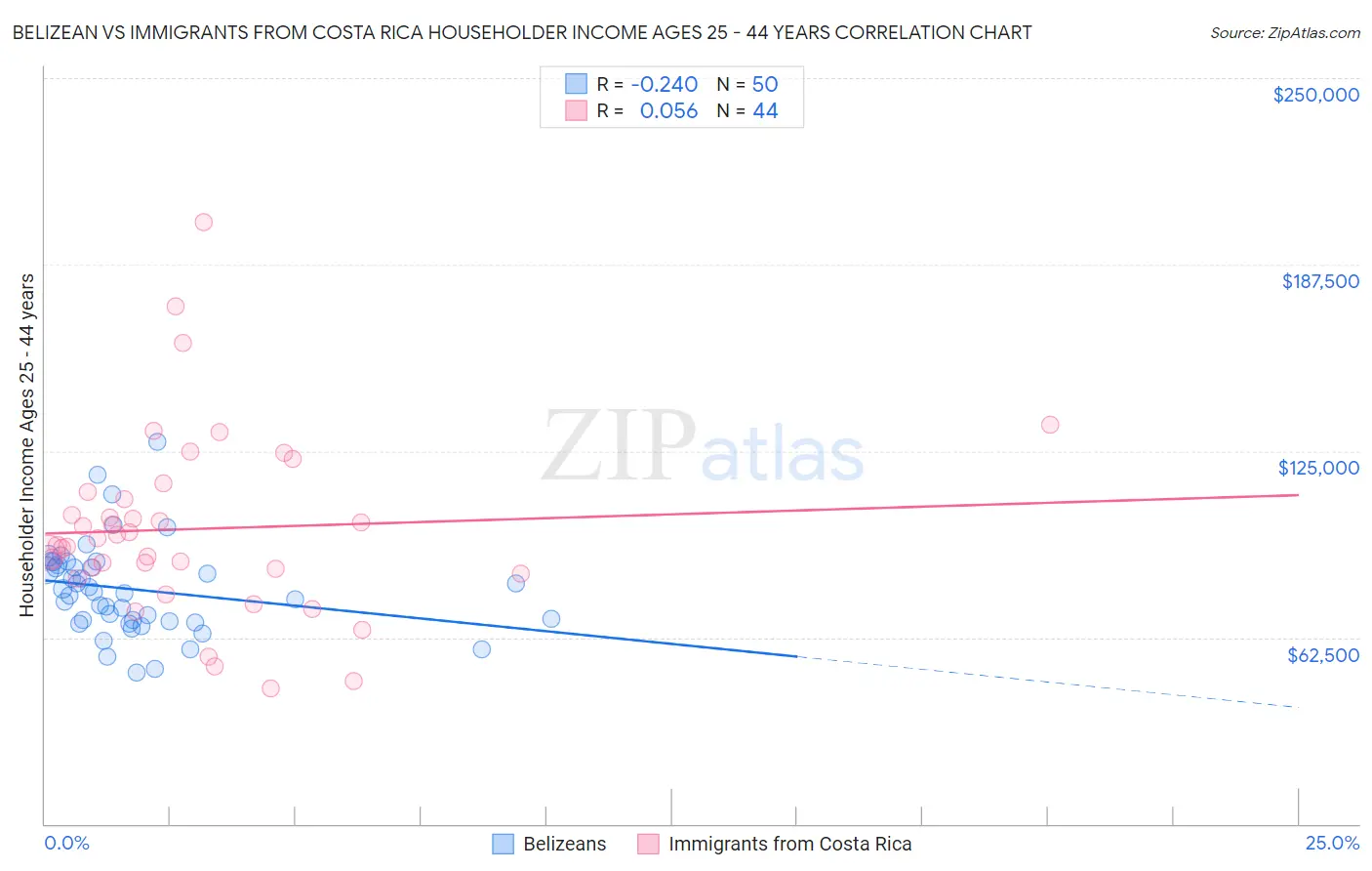 Belizean vs Immigrants from Costa Rica Householder Income Ages 25 - 44 years