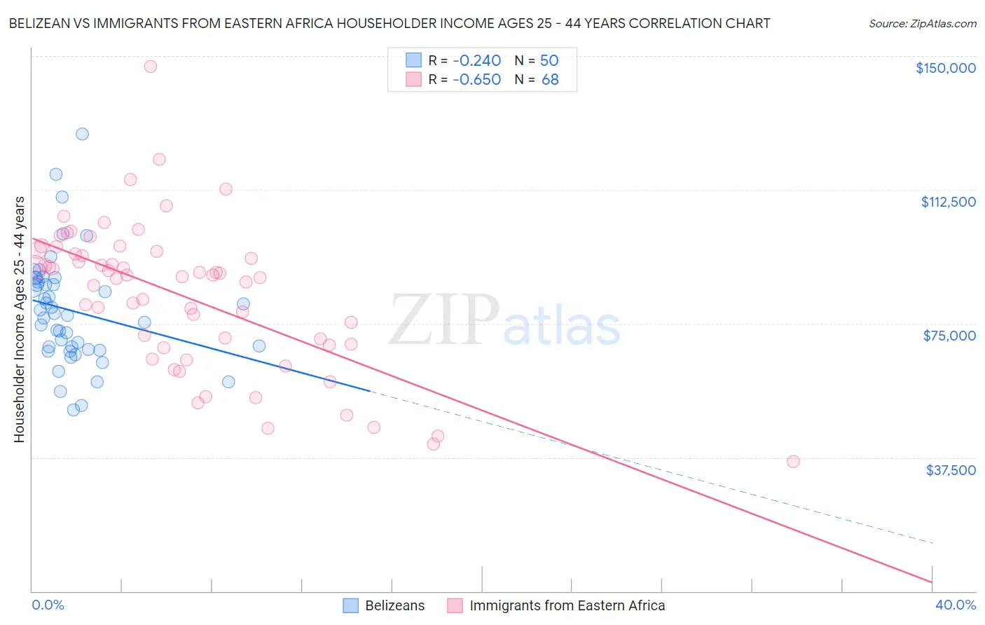 Belizean vs Immigrants from Eastern Africa Householder Income Ages 25 - 44 years