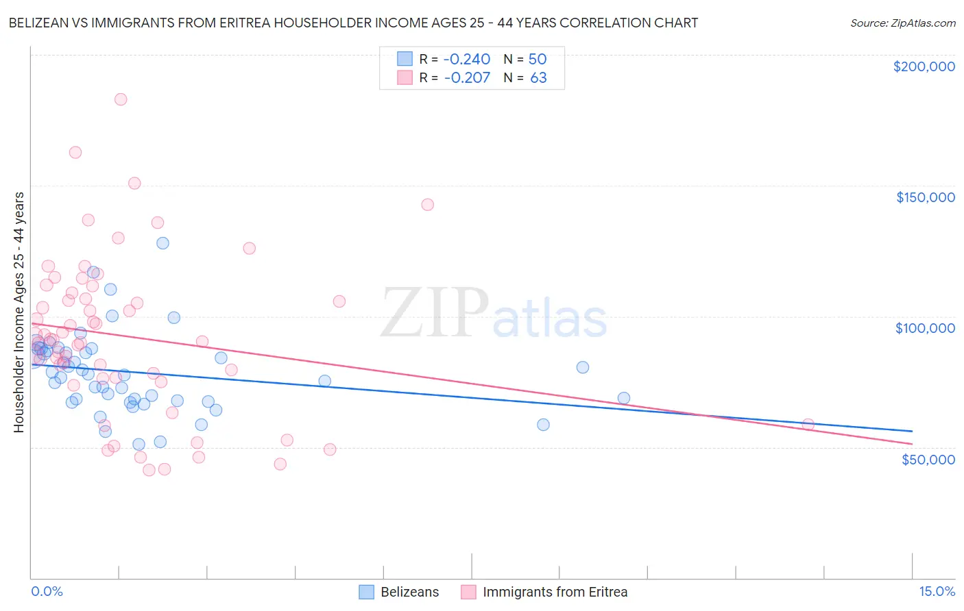 Belizean vs Immigrants from Eritrea Householder Income Ages 25 - 44 years
