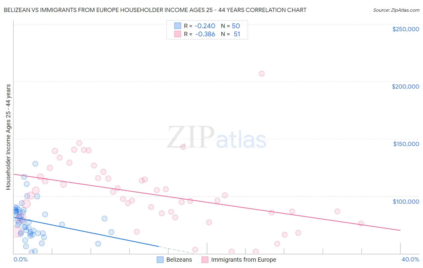 Belizean vs Immigrants from Europe Householder Income Ages 25 - 44 years