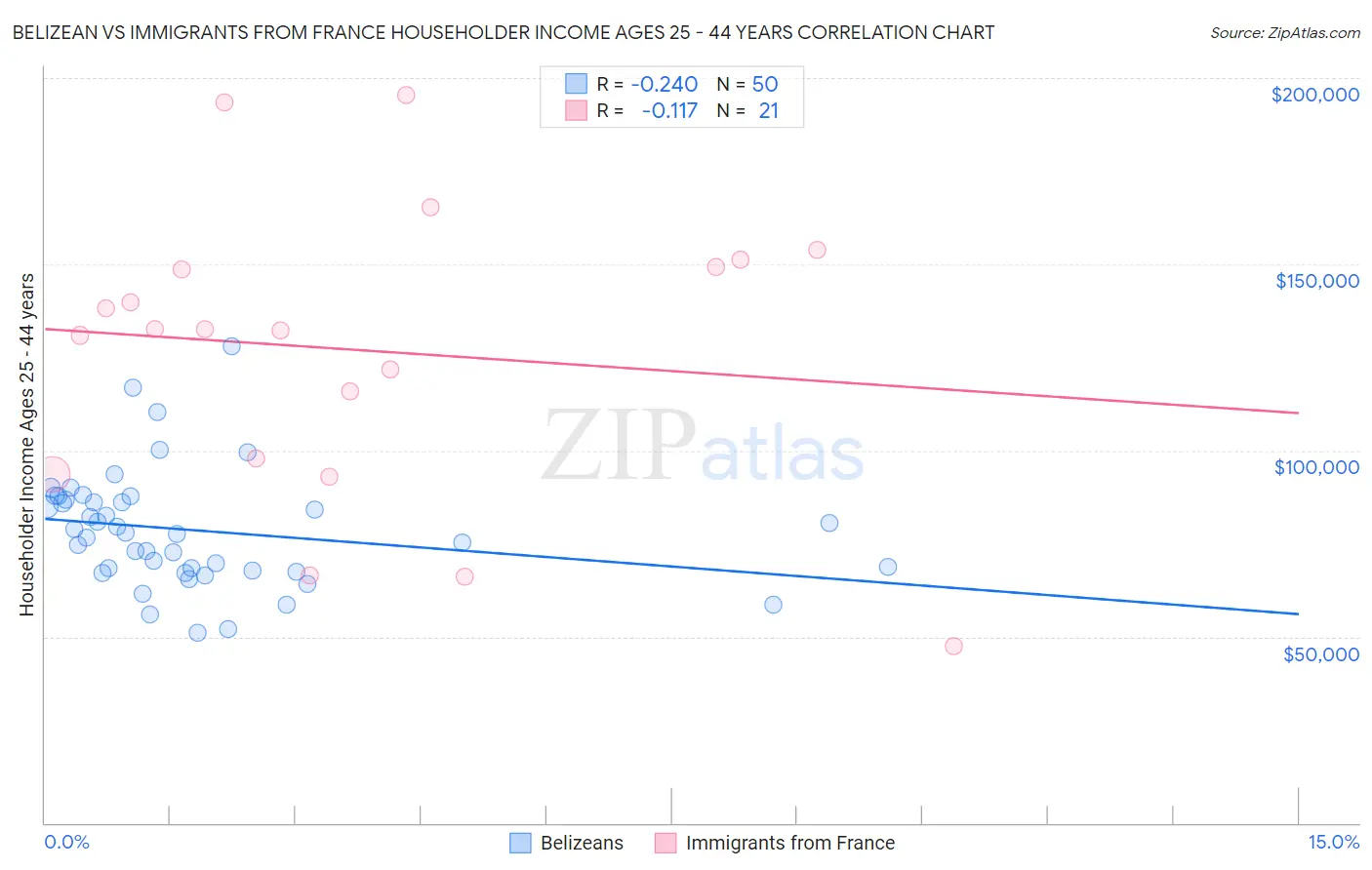 Belizean vs Immigrants from France Householder Income Ages 25 - 44 years