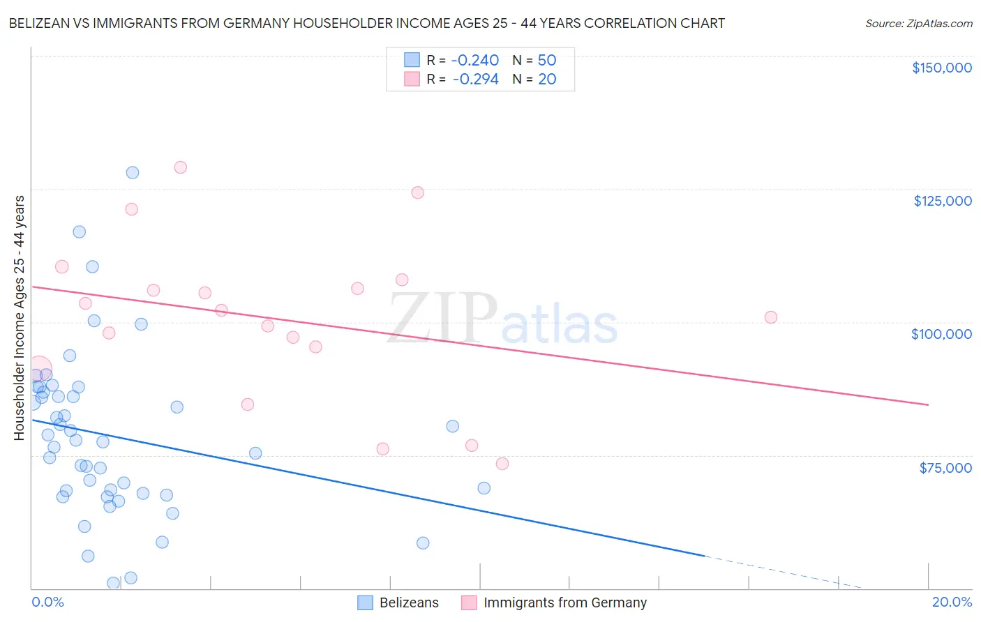 Belizean vs Immigrants from Germany Householder Income Ages 25 - 44 years