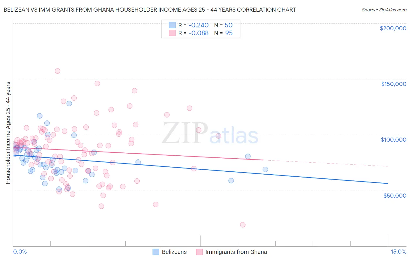 Belizean vs Immigrants from Ghana Householder Income Ages 25 - 44 years