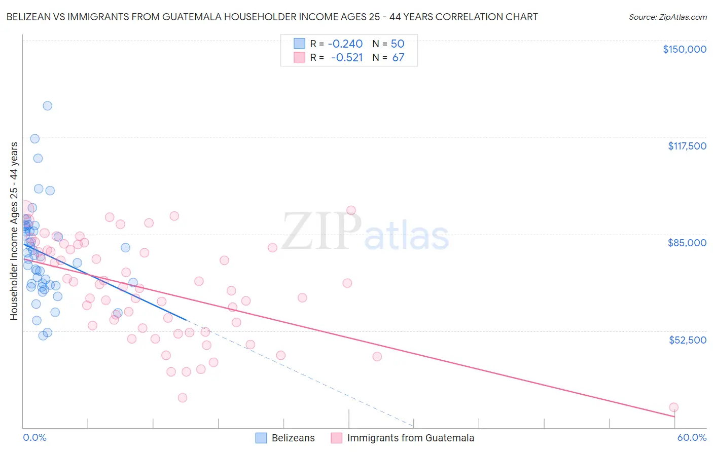 Belizean vs Immigrants from Guatemala Householder Income Ages 25 - 44 years