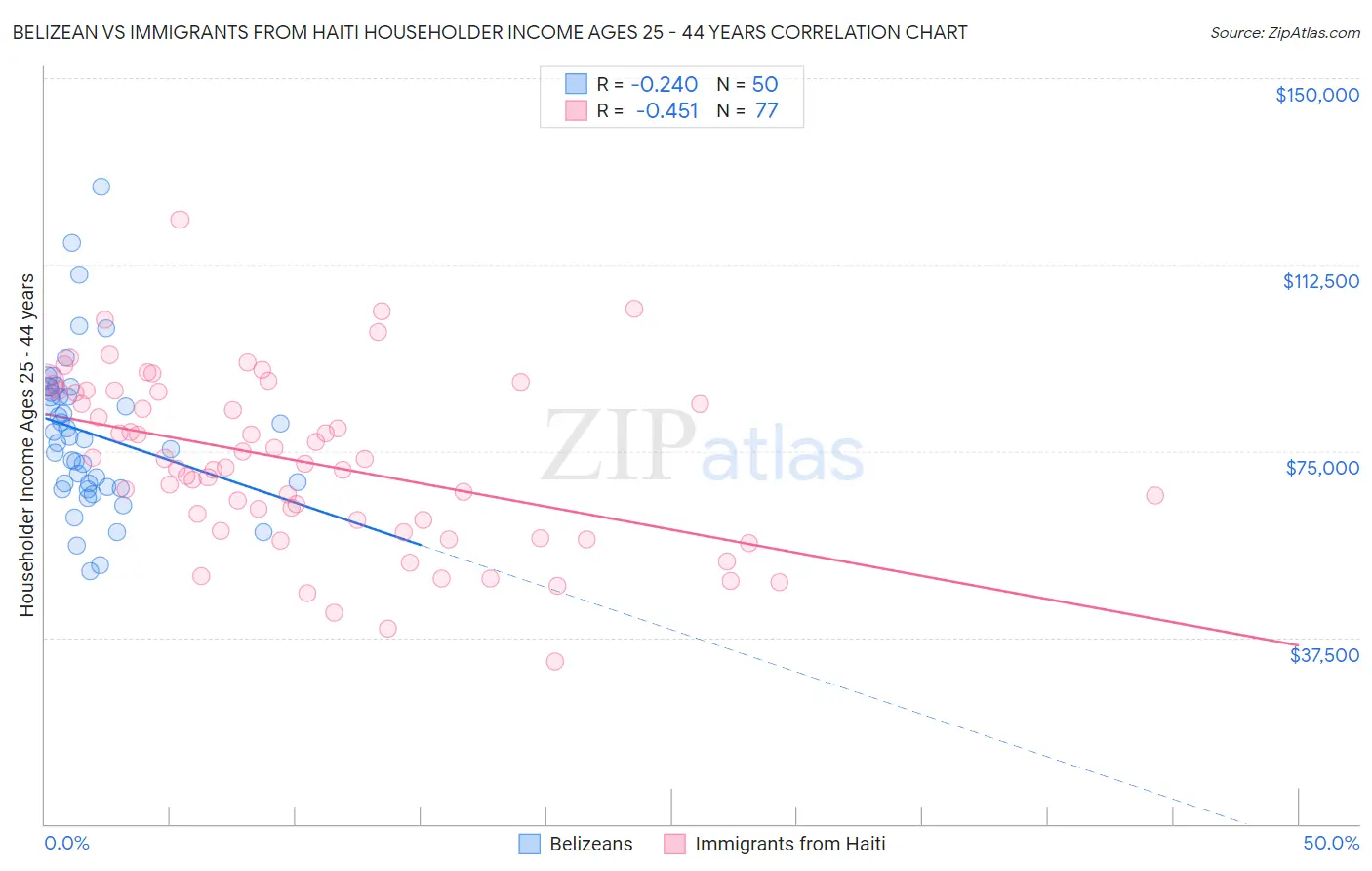 Belizean vs Immigrants from Haiti Householder Income Ages 25 - 44 years