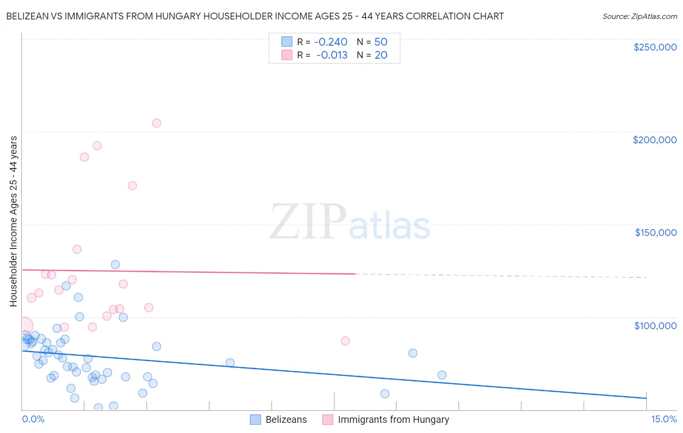 Belizean vs Immigrants from Hungary Householder Income Ages 25 - 44 years