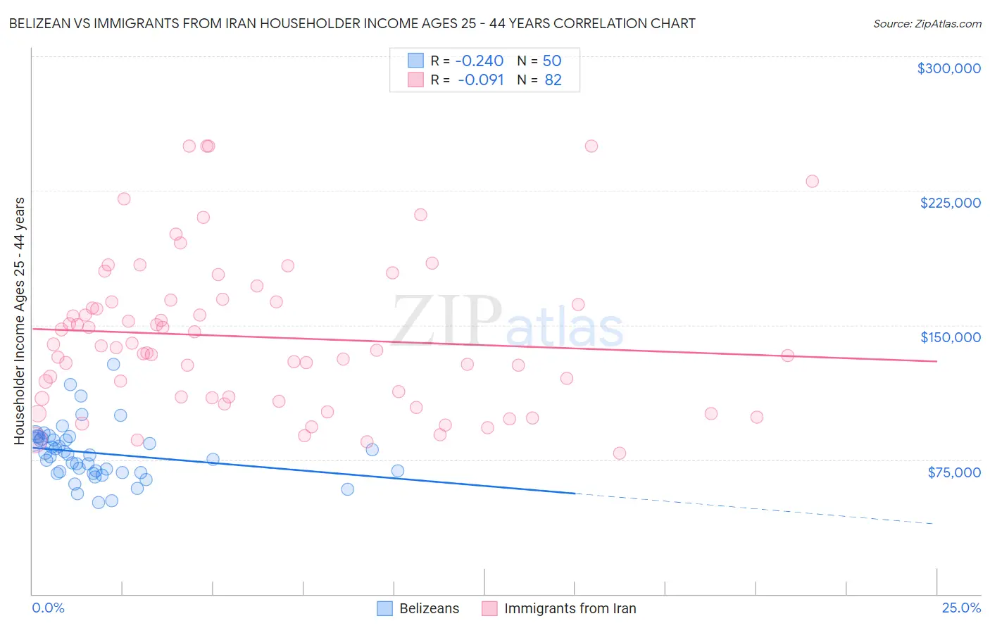 Belizean vs Immigrants from Iran Householder Income Ages 25 - 44 years