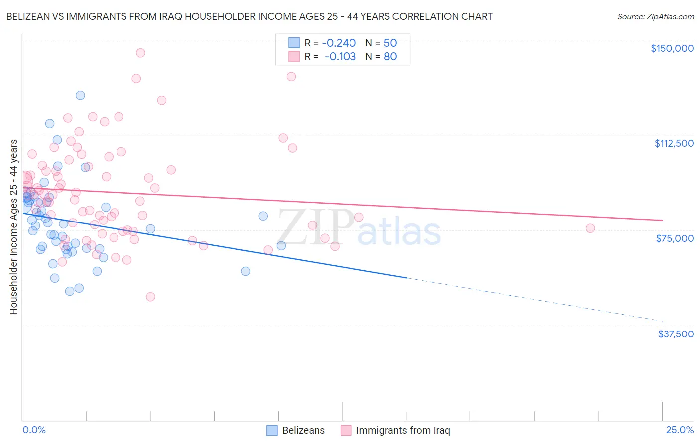 Belizean vs Immigrants from Iraq Householder Income Ages 25 - 44 years