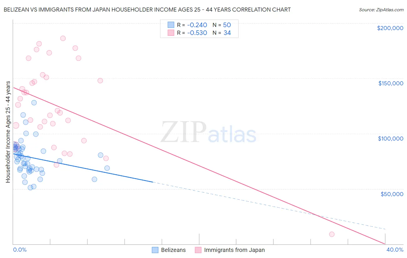 Belizean vs Immigrants from Japan Householder Income Ages 25 - 44 years