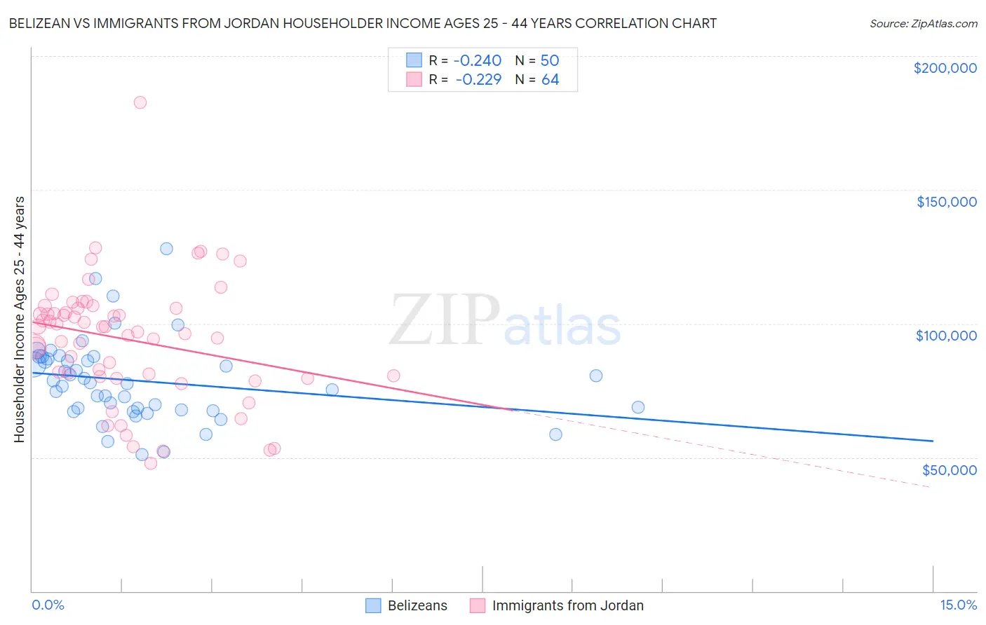 Belizean vs Immigrants from Jordan Householder Income Ages 25 - 44 years