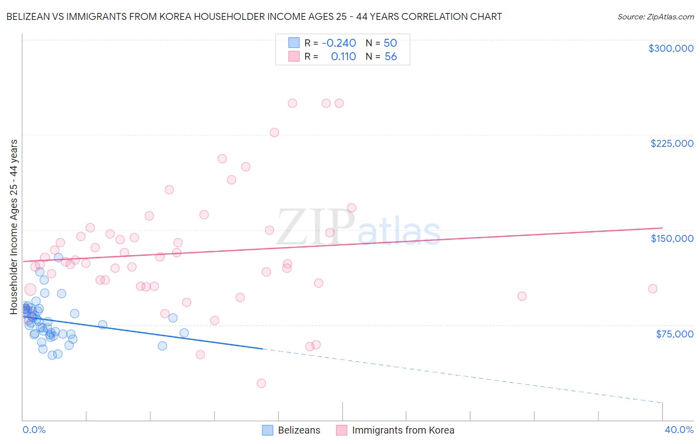 Belizean vs Immigrants from Korea Householder Income Ages 25 - 44 years