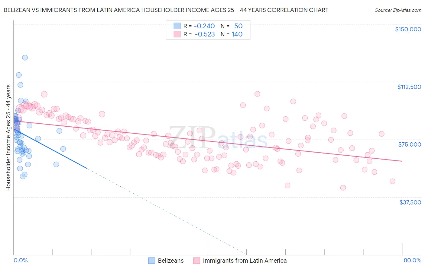 Belizean vs Immigrants from Latin America Householder Income Ages 25 - 44 years
