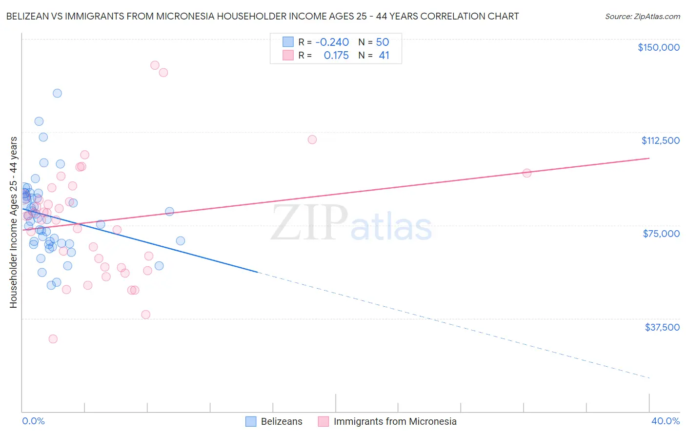 Belizean vs Immigrants from Micronesia Householder Income Ages 25 - 44 years