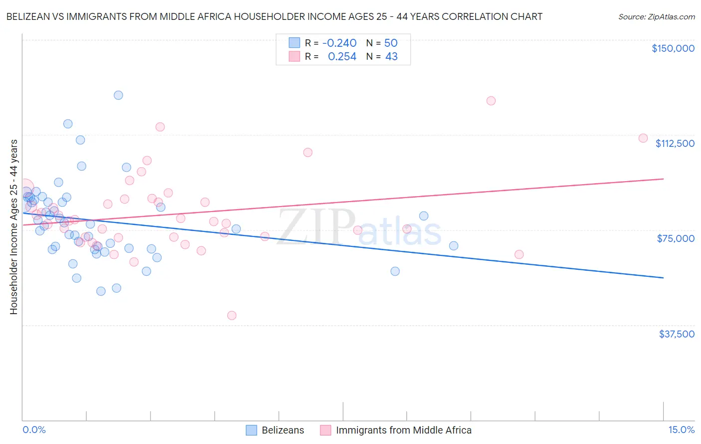 Belizean vs Immigrants from Middle Africa Householder Income Ages 25 - 44 years