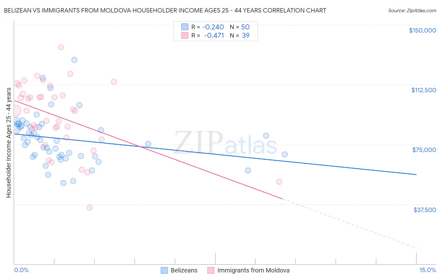 Belizean vs Immigrants from Moldova Householder Income Ages 25 - 44 years