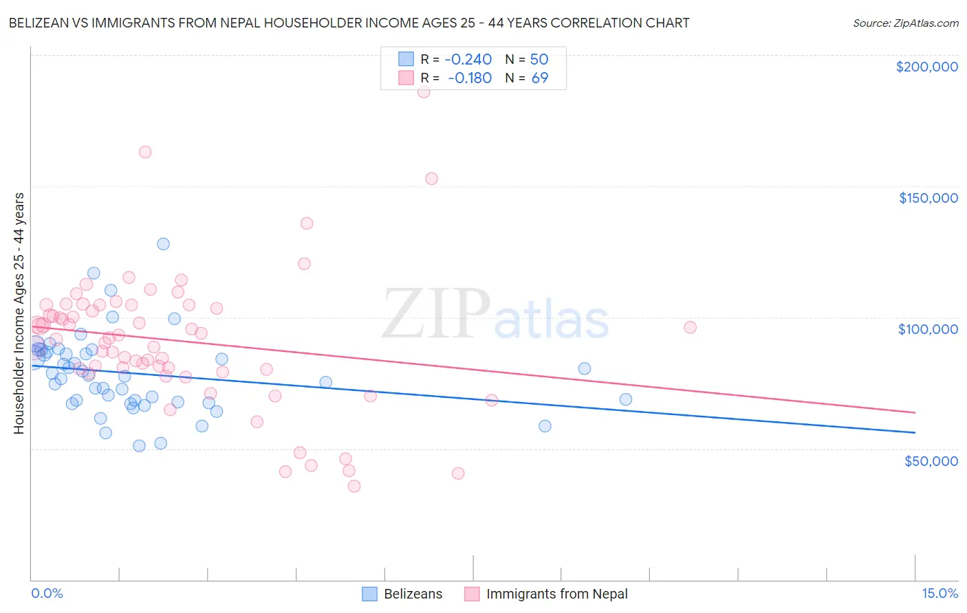 Belizean vs Immigrants from Nepal Householder Income Ages 25 - 44 years