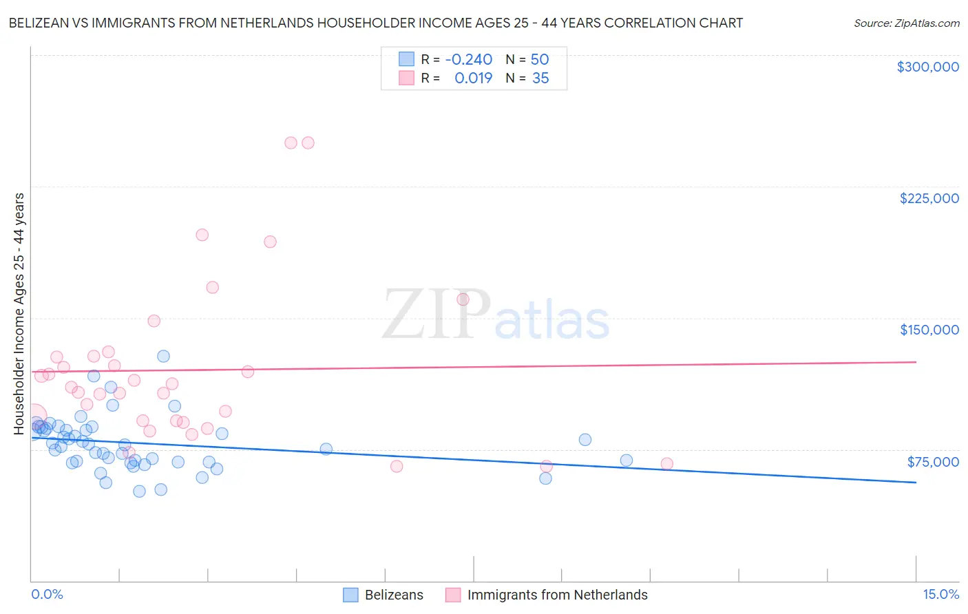 Belizean vs Immigrants from Netherlands Householder Income Ages 25 - 44 years