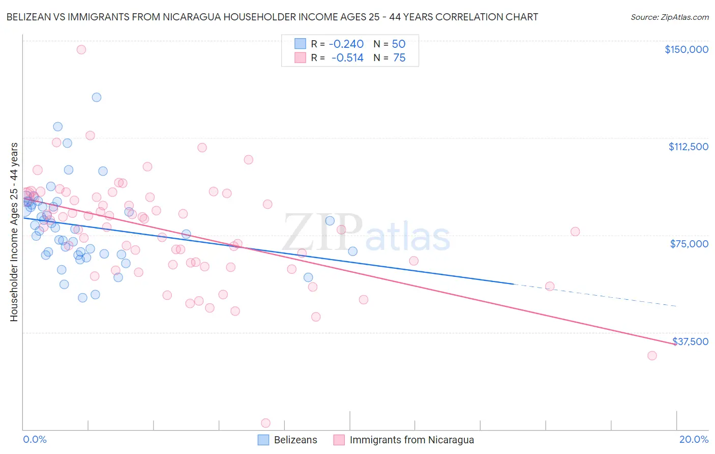 Belizean vs Immigrants from Nicaragua Householder Income Ages 25 - 44 years
