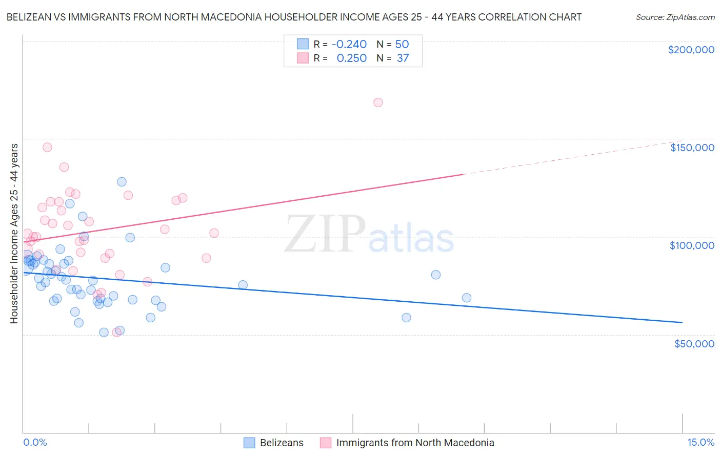 Belizean vs Immigrants from North Macedonia Householder Income Ages 25 - 44 years