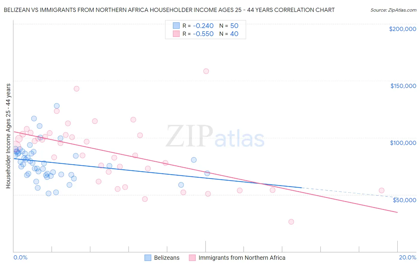 Belizean vs Immigrants from Northern Africa Householder Income Ages 25 - 44 years