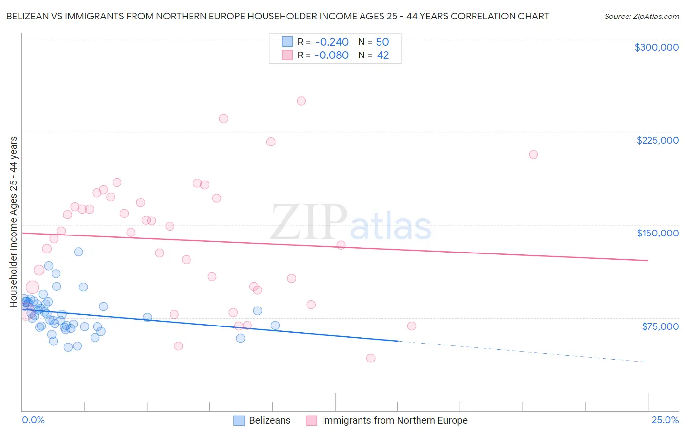 Belizean vs Immigrants from Northern Europe Householder Income Ages 25 - 44 years