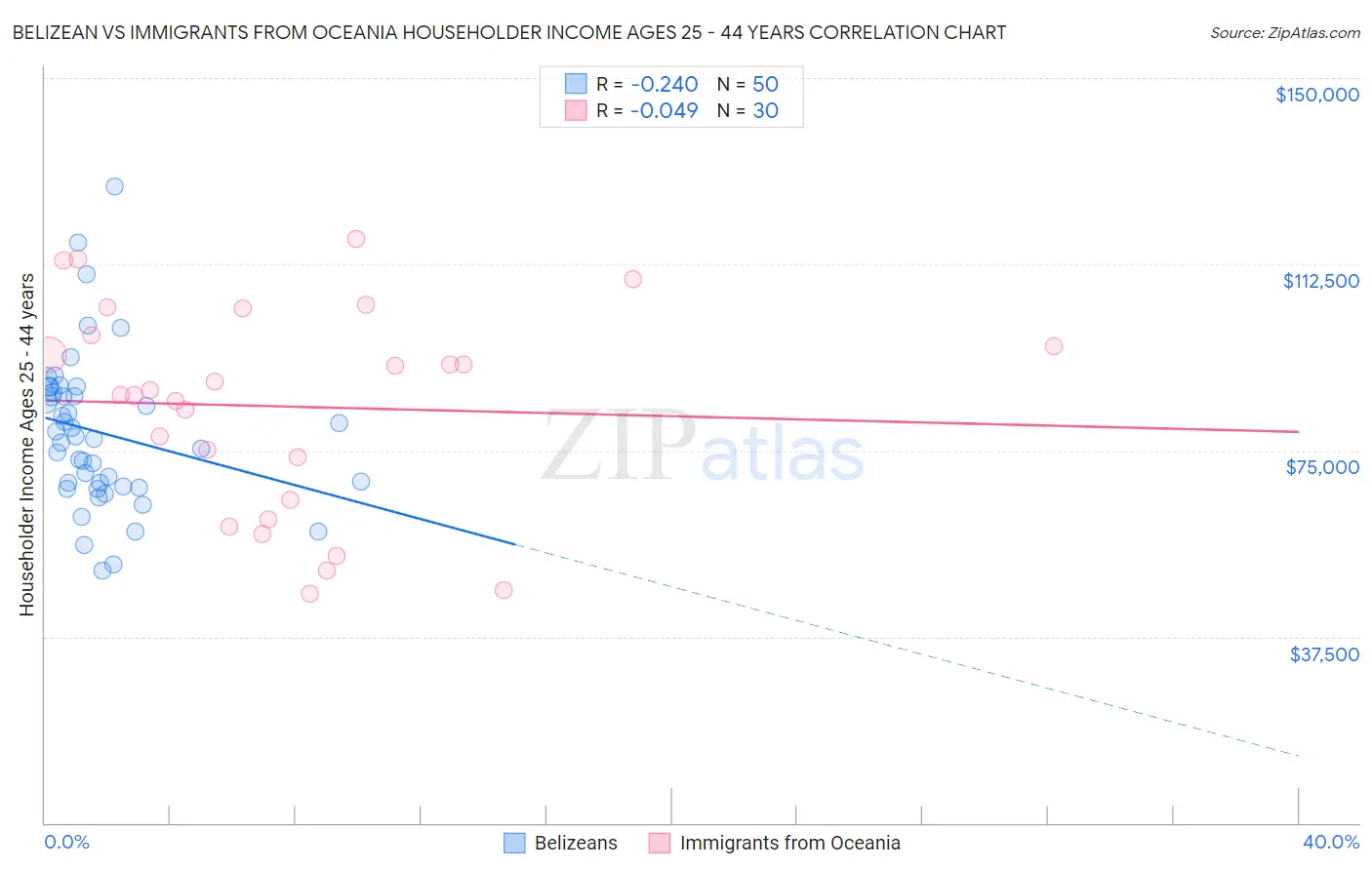 Belizean vs Immigrants from Oceania Householder Income Ages 25 - 44 years