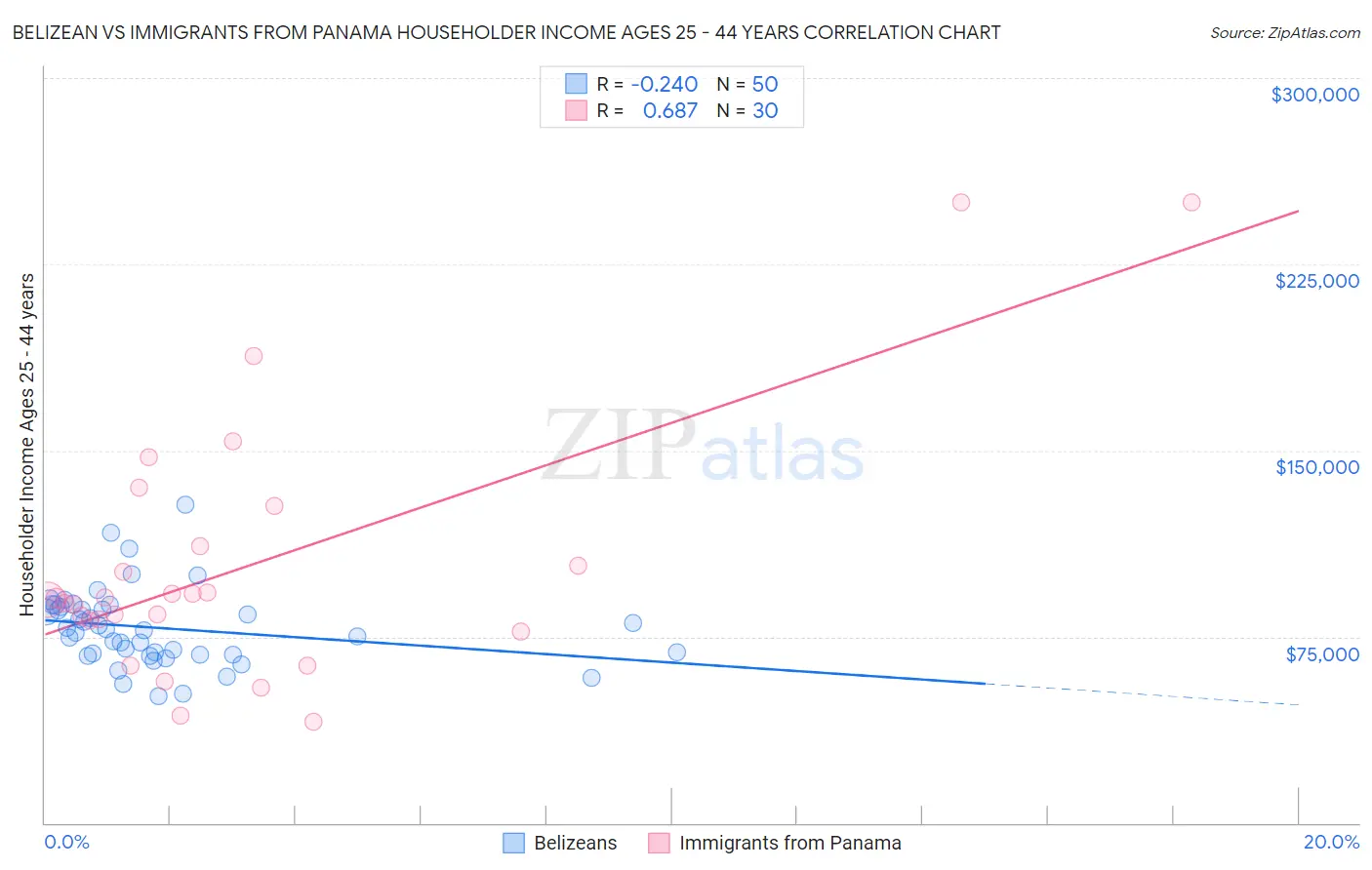 Belizean vs Immigrants from Panama Householder Income Ages 25 - 44 years