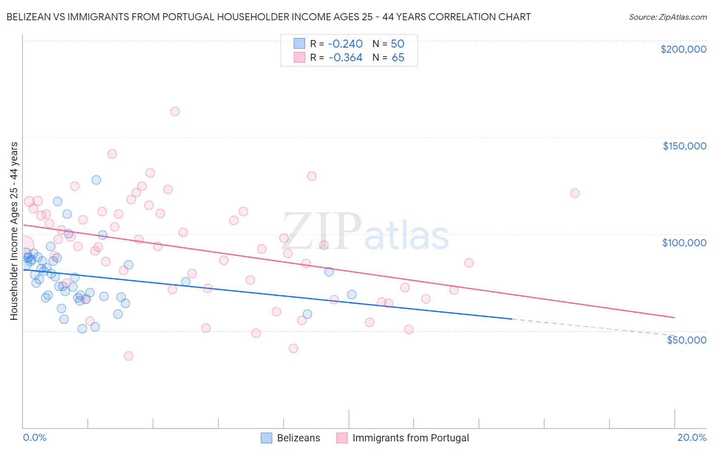 Belizean vs Immigrants from Portugal Householder Income Ages 25 - 44 years