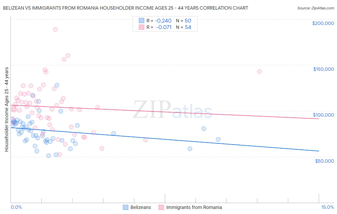 Belizean vs Immigrants from Romania Householder Income Ages 25 - 44 years