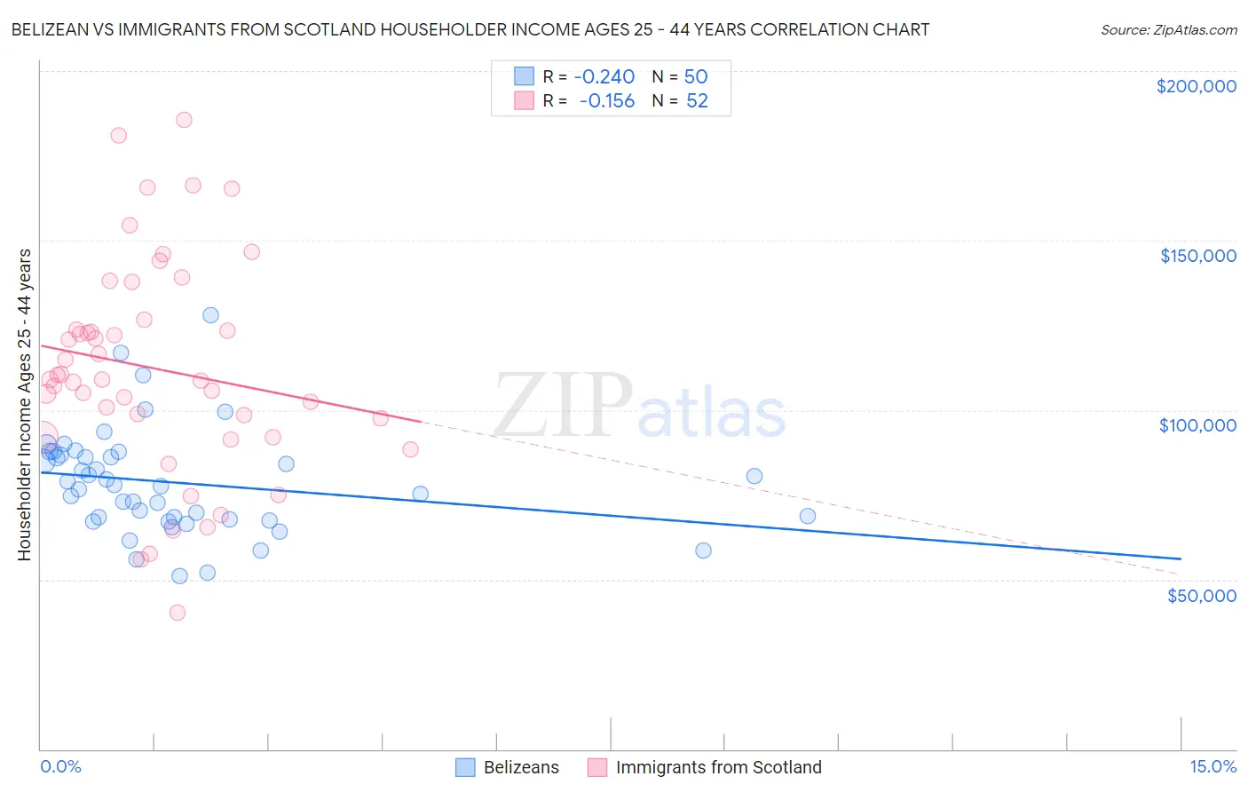 Belizean vs Immigrants from Scotland Householder Income Ages 25 - 44 years