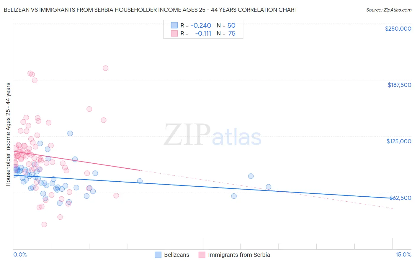 Belizean vs Immigrants from Serbia Householder Income Ages 25 - 44 years