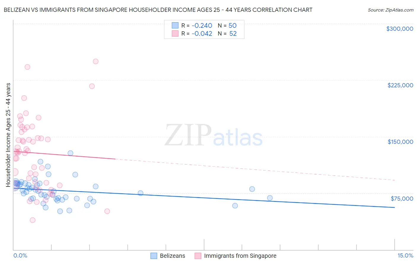 Belizean vs Immigrants from Singapore Householder Income Ages 25 - 44 years