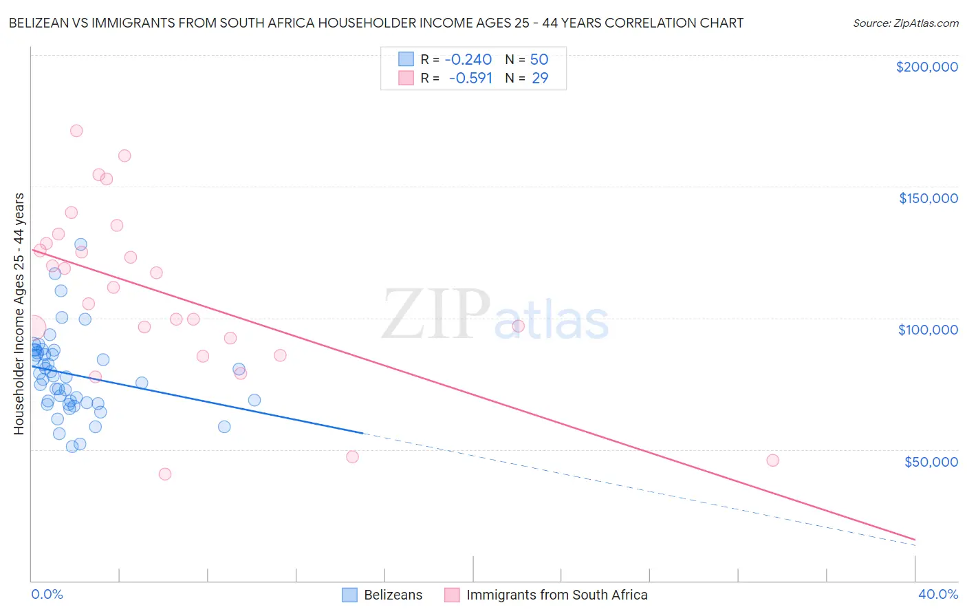 Belizean vs Immigrants from South Africa Householder Income Ages 25 - 44 years