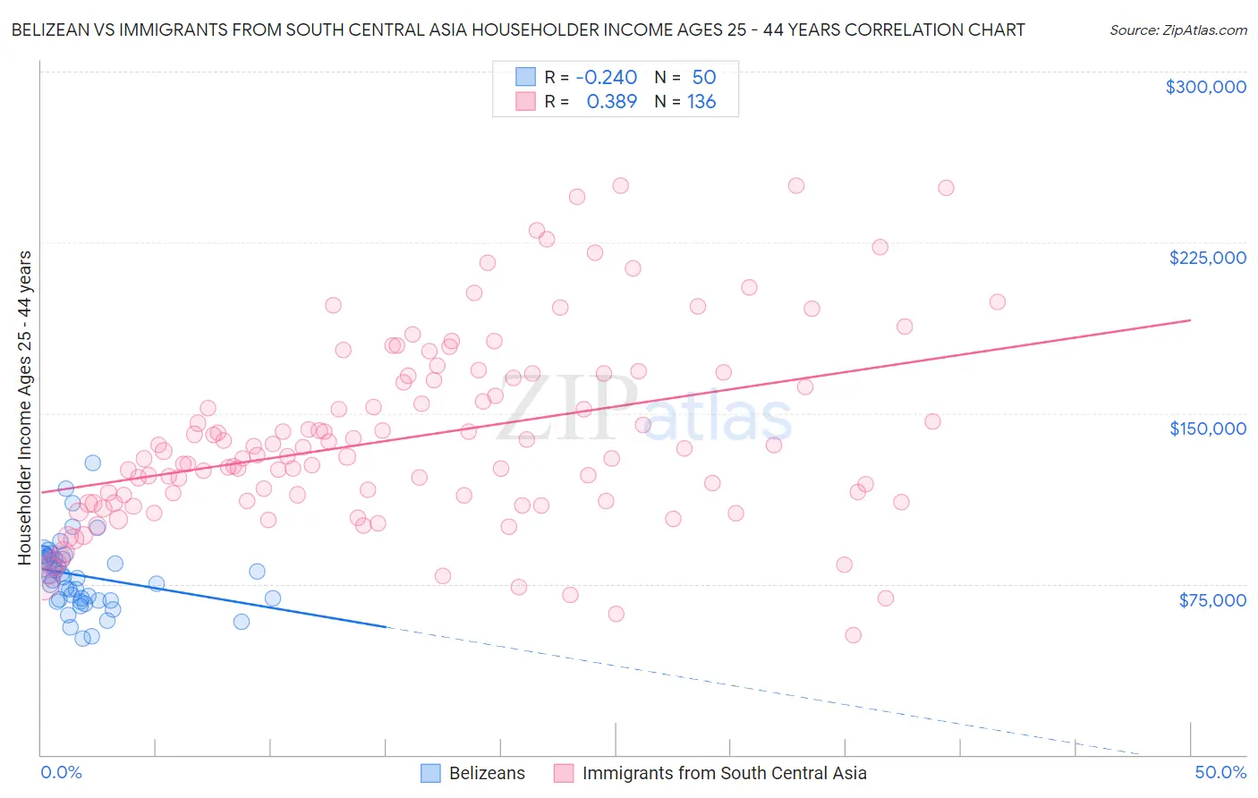 Belizean vs Immigrants from South Central Asia Householder Income Ages 25 - 44 years