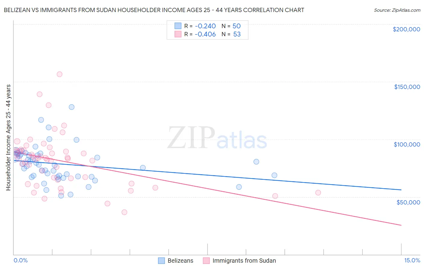 Belizean vs Immigrants from Sudan Householder Income Ages 25 - 44 years