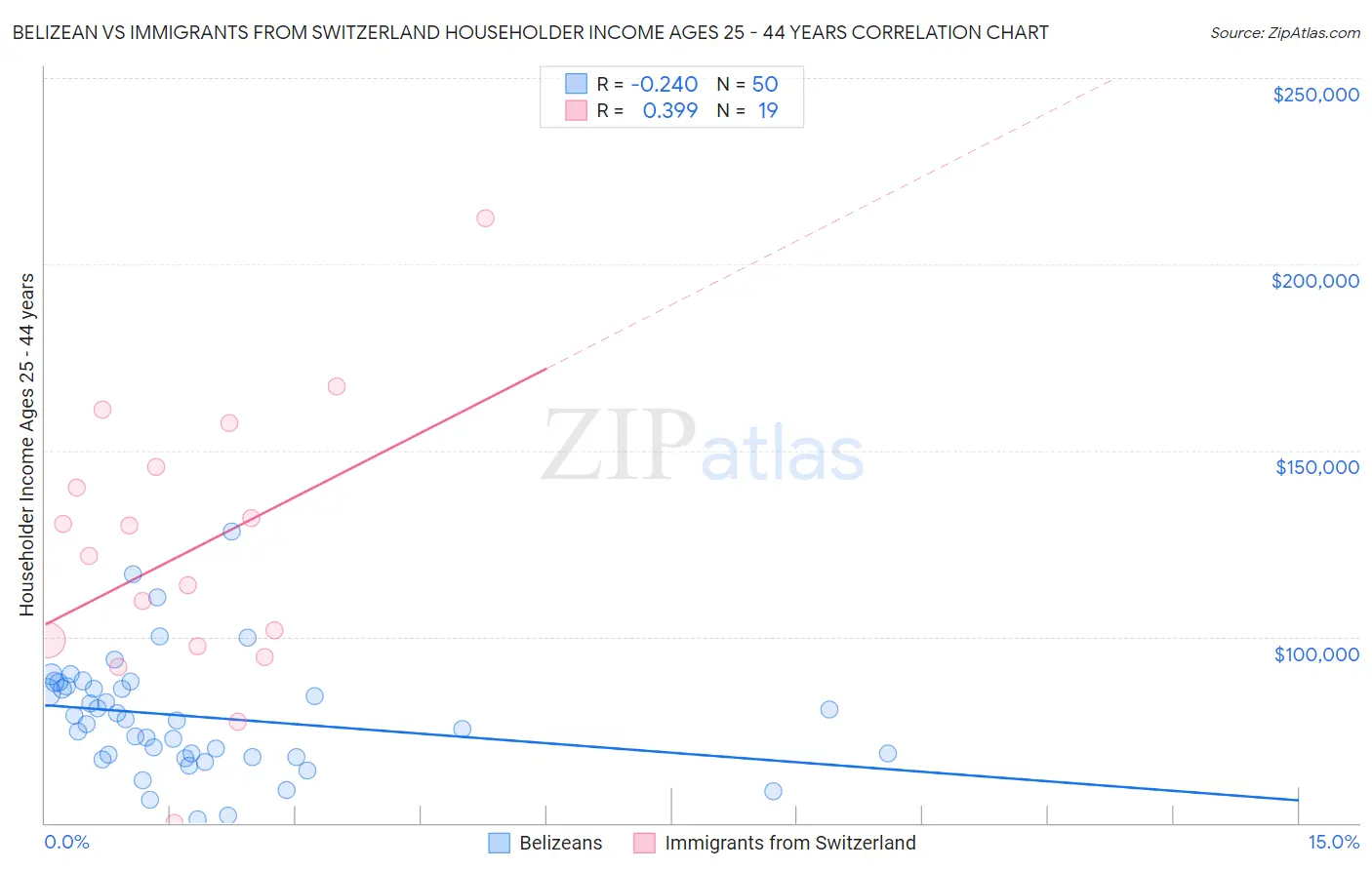 Belizean vs Immigrants from Switzerland Householder Income Ages 25 - 44 years