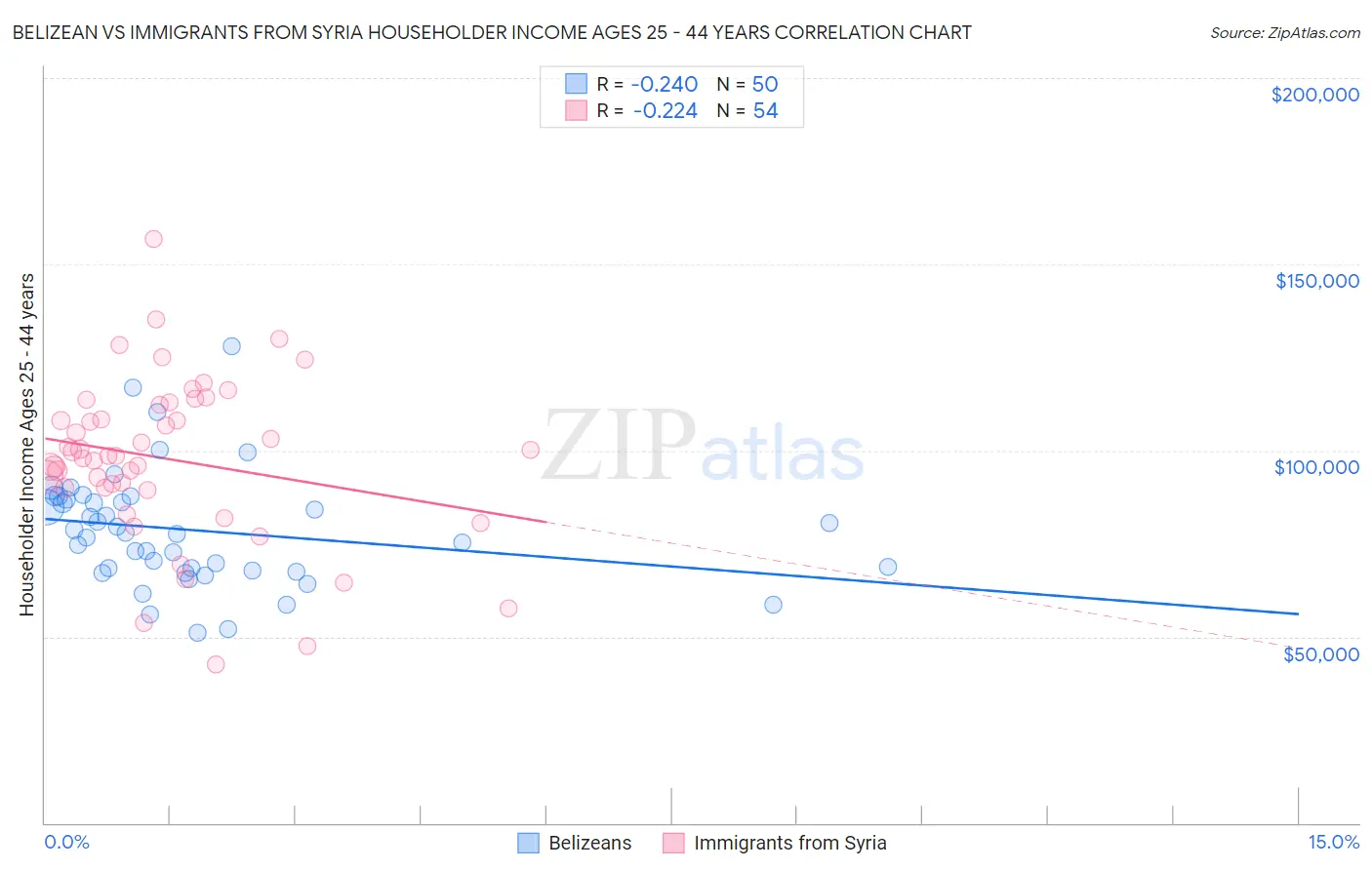 Belizean vs Immigrants from Syria Householder Income Ages 25 - 44 years