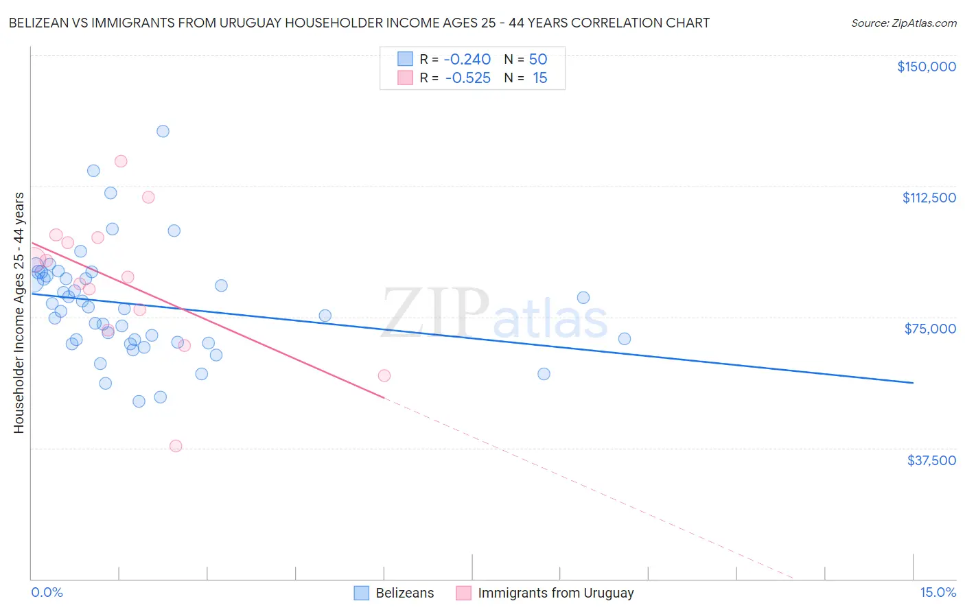 Belizean vs Immigrants from Uruguay Householder Income Ages 25 - 44 years