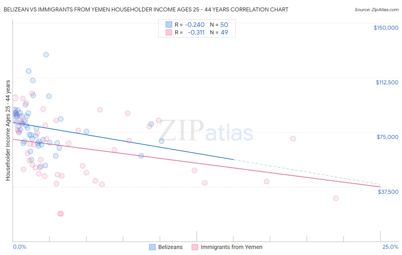 Belizean vs Immigrants from Yemen Householder Income Ages 25 - 44 years