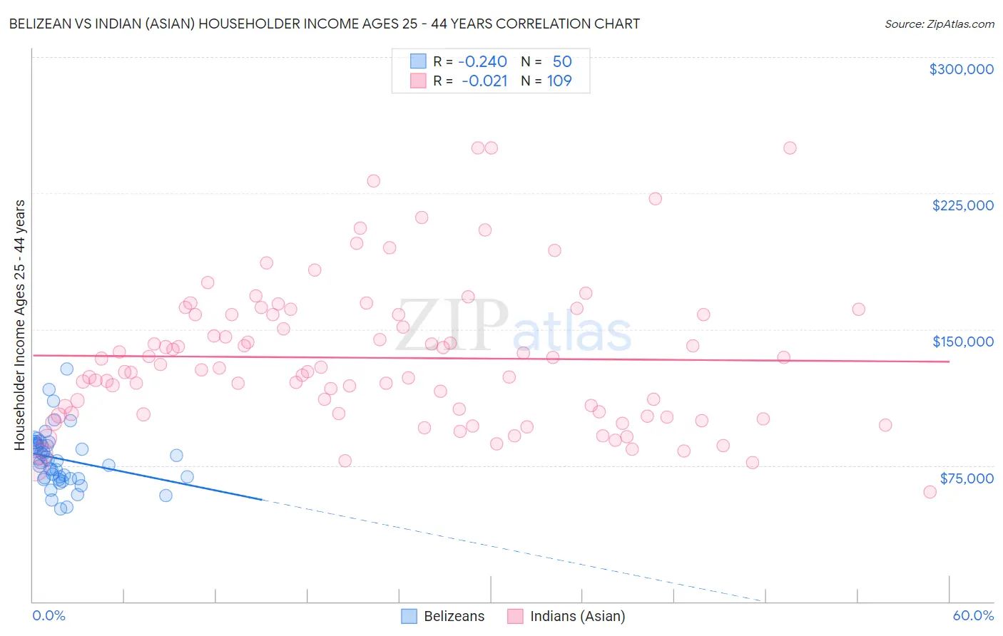 Belizean vs Indian (Asian) Householder Income Ages 25 - 44 years