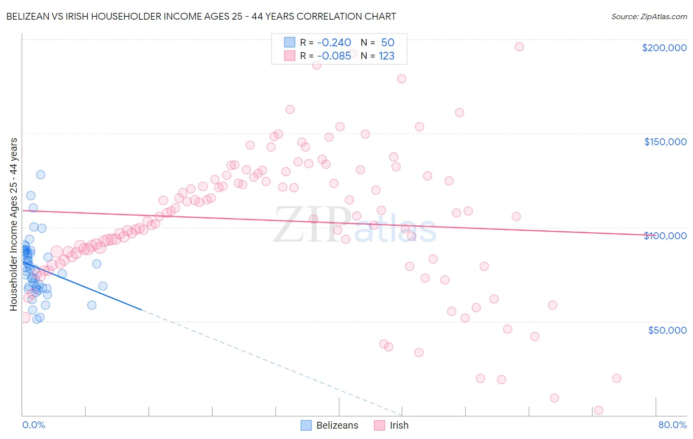 Belizean vs Irish Householder Income Ages 25 - 44 years