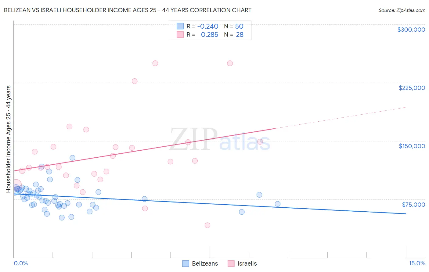 Belizean vs Israeli Householder Income Ages 25 - 44 years