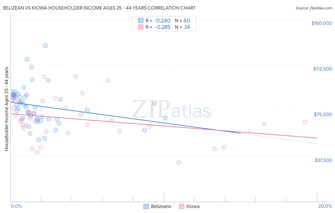 Belizean vs Kiowa Householder Income Ages 25 - 44 years