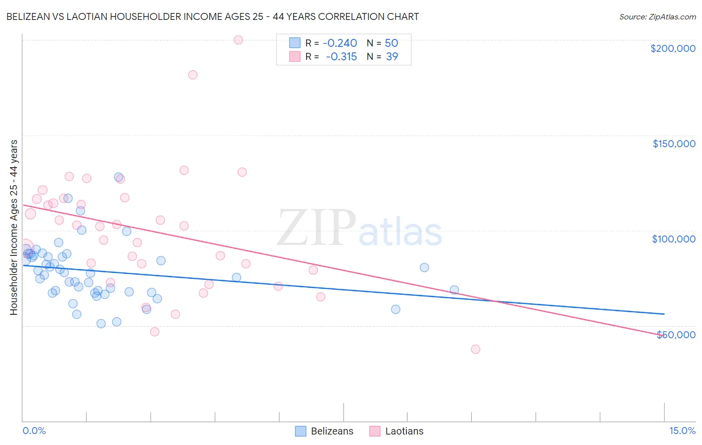 Belizean vs Laotian Householder Income Ages 25 - 44 years