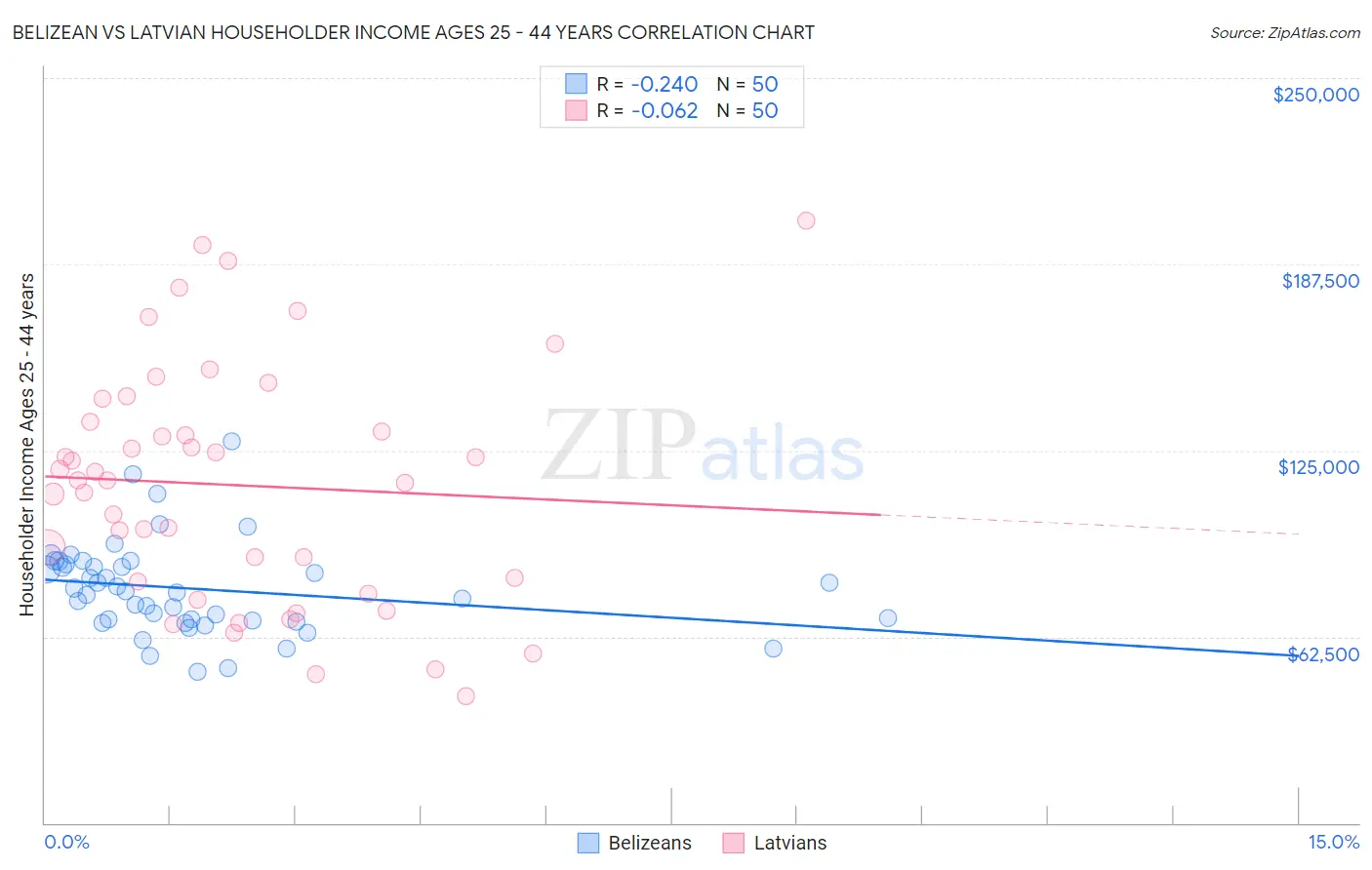 Belizean vs Latvian Householder Income Ages 25 - 44 years