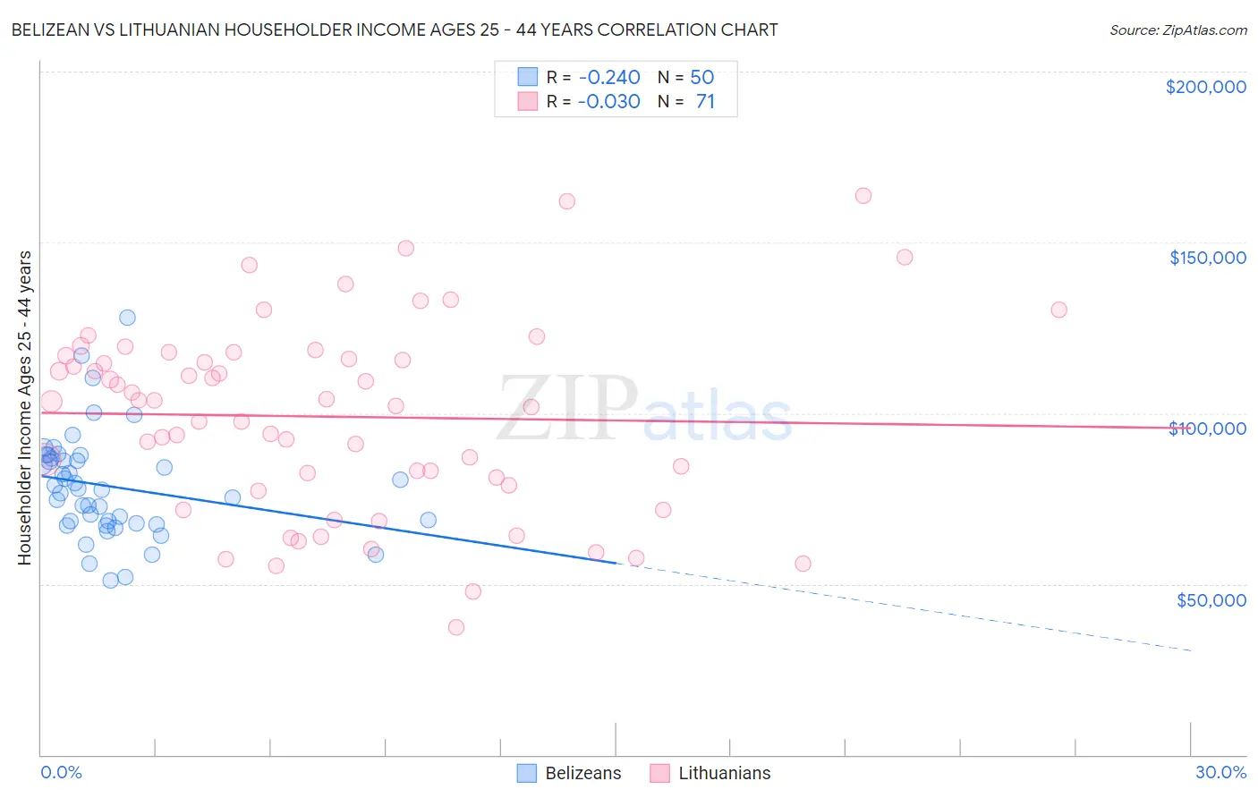 Belizean vs Lithuanian Householder Income Ages 25 - 44 years