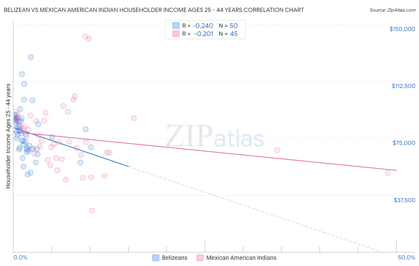 Belizean vs Mexican American Indian Householder Income Ages 25 - 44 years