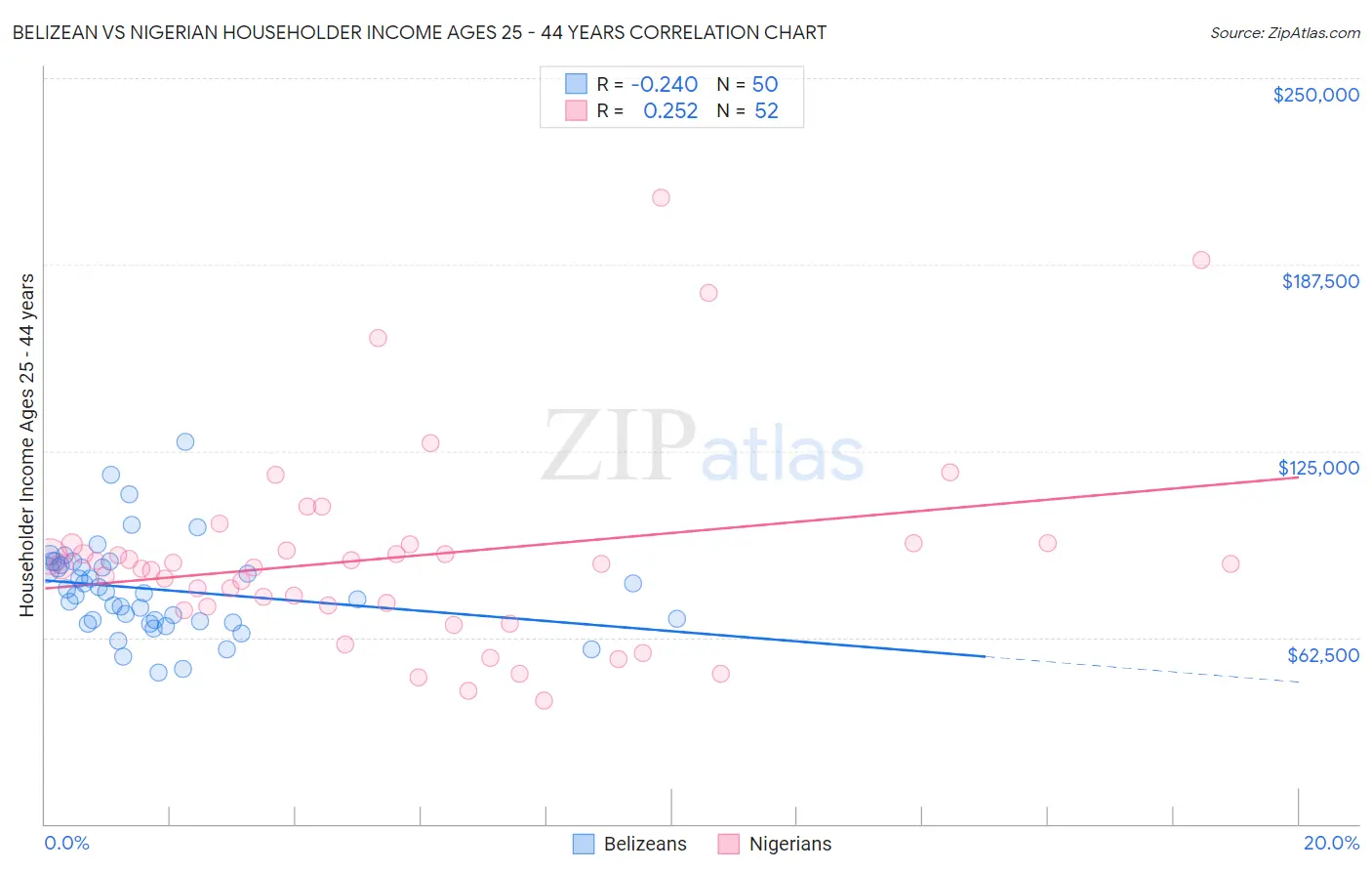 Belizean vs Nigerian Householder Income Ages 25 - 44 years