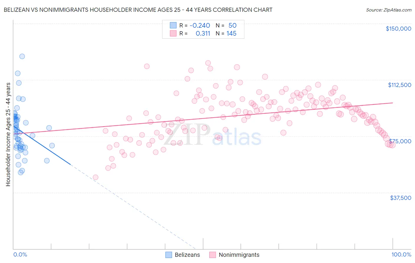 Belizean vs Nonimmigrants Householder Income Ages 25 - 44 years